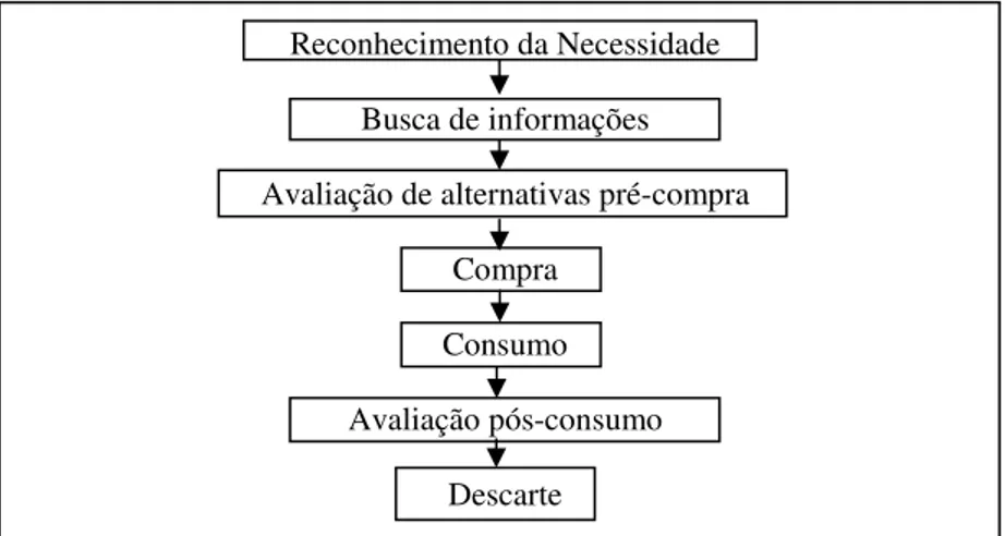 FIGURA 6 – Modelo PDC – Processo de decisão do consumidor  Fonte: BLACKWELL; ENGEL; MINIARD, 2009, p