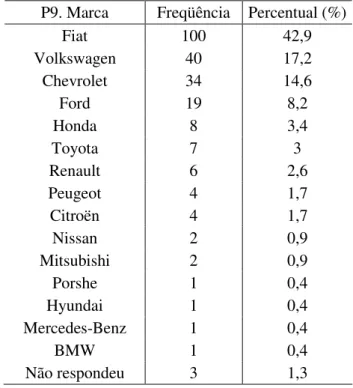 TABELA 1 – Marca do automóvel adquirido mais recentemente  P9. Marca  Freqüência  Percentual (%) 