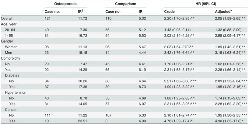 Table 5 shows the risk of ONJ with different durations or dosages of BPs in the osteoporosis cohort compared with the comparison cohort using Cox proportional hazard model