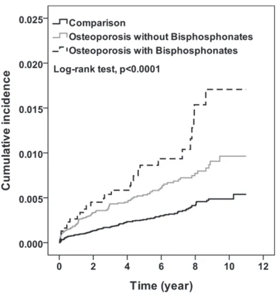 Fig 2. Cumulative incidence for osteonecrosis by osteoporosis and bisphosphonates (Kaplan-Meier analysis).