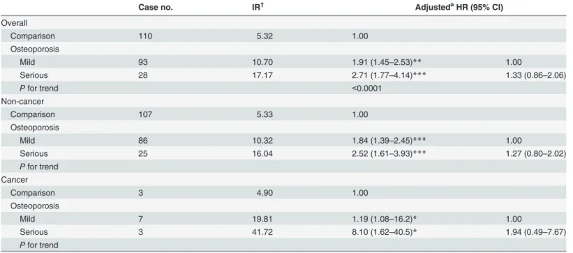 Table 3. Incidence and hazard ratio for osteonecrosis among the severity of osteoporosis.