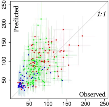 Fig. 10. Observed vs. predicted N ccn (cm −3 ) for all horizontal tran- tran-sects during westerly flow (blue), northwesterly flow (green), and northerly flow (red)