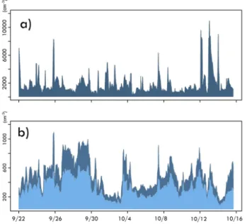 Fig. 3. Time series of (a) N cn and (b) N ccn (N ccn at SS = 0.3 % shown in light blue, N ccn at SS = 05 % shown in dark blue) observed at MVNP during the ISPA field project.