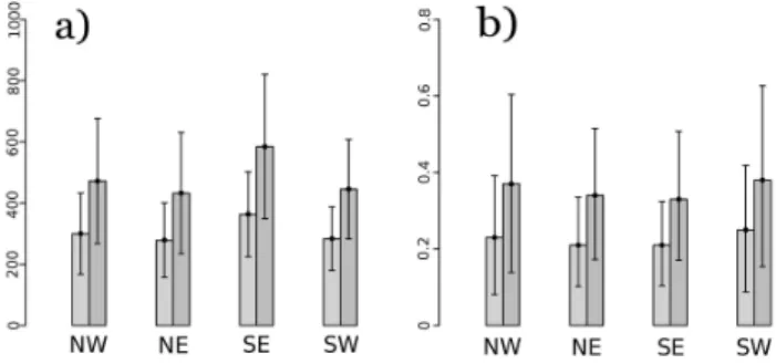 Fig. 5. Mean (a) N ccn (cm −3 ) and (b) activated fraction for differ- differ-ent surface wind directions observed at the MVNP site