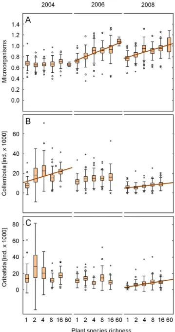 Figure 1. Plant species richness effects on soil microorganisms and mesofauna. Variations in (A) soil microbial biomass [mg C mic g 21 soil dry weight], and the density of (B) Collembola, and (C) Oribatida [all individuals m 22 ] as affected by plant speci