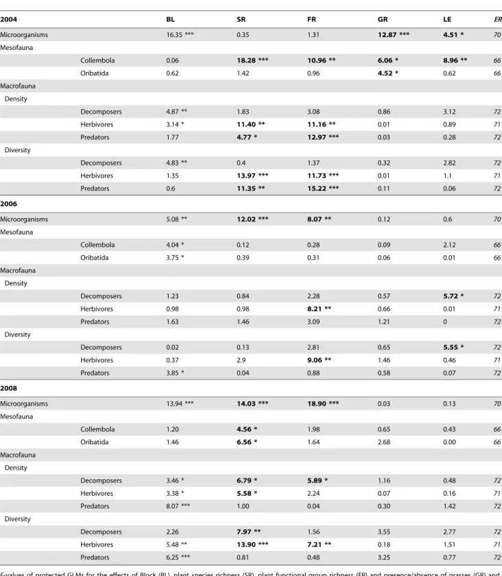 Table 2. Plant community effects in single years. 2004 BL SR FR GR LE ER Microorganisms 16.35 *** 0.35 1.31 12.87 *** 4.51 * 70 Mesofauna Collembola 0.06 18.28 *** 10.96 ** 6.06 * 8.96 ** 66 Oribatida 0.62 1.42 0.96 4.52 * 0.62 66 Macrofauna Density Decomp