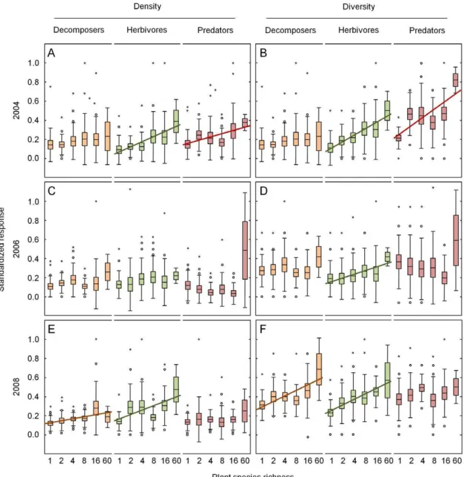 Figure 2. Plant species richness effects on soil macrofauna. Variations in the standardized (0 to 1) density (A, C, E) and diversity (B, D, F) of decomposers, herbivores and predators as affected by plant species richness in 2004 (A, B), 2006 (C, D) and 20