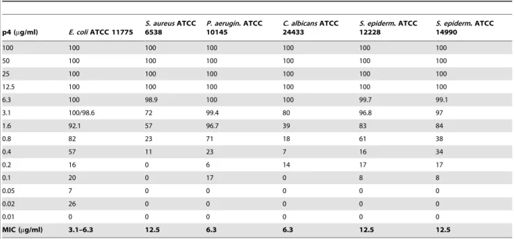 Table 3. MIC values for indicated microorganisms as determined by microdilution assay.