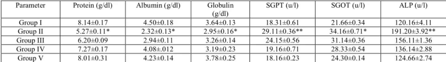 Table 2. Effect of Polygala javana, extracts on the protein, albumin, globulin serum GOT, GPT, and ALP in the normal, diabetic and drug treated  rats 