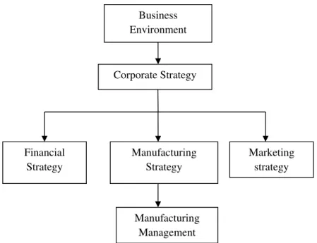 Fig. 1. Manufacturing management in organization 