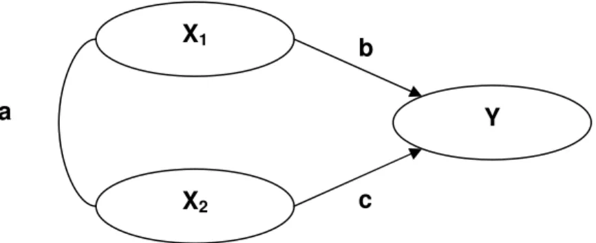 FIGURA 03 – Diagrama de caminhos  Fonte: HAIR et al. (2005, p.15) – adaptado. 