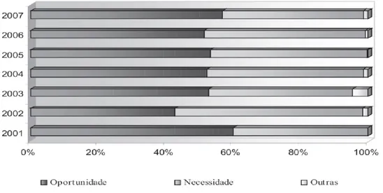 GRÁFICO 1 - Evolução das proporções de empreendedores por motivação – Brasil – 2001 a 2007 Fonte: Pesquisa GEM 2007.