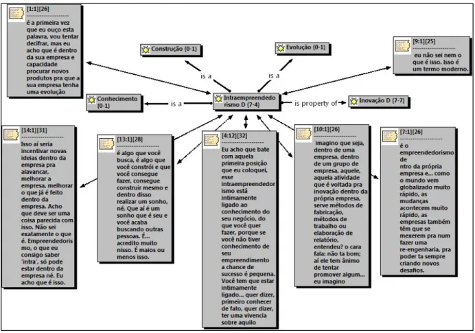 FIGURA 3 - Intraempreendedorismo D  Fonte: Dados da Pesquisa, 2010.