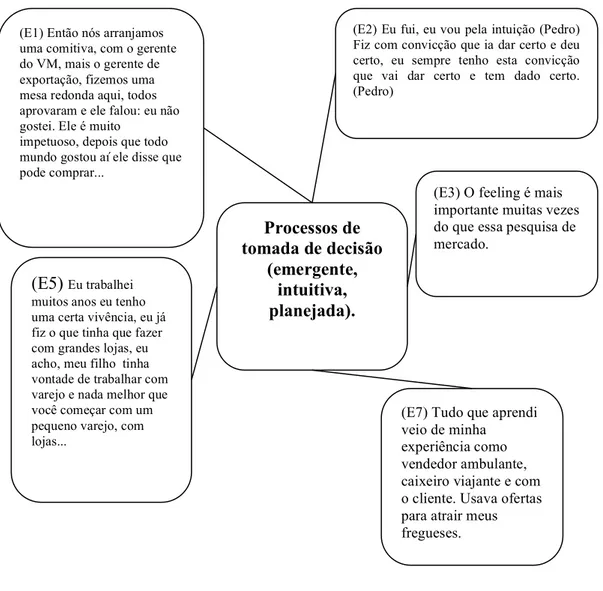 Figura 8 - Processos da tomada de decisão do supermercadista 