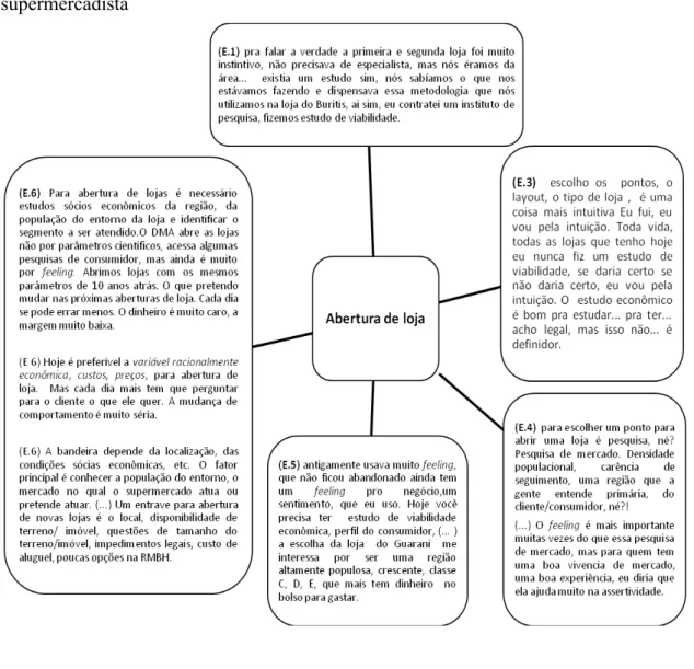 Figura  10  -  Mecanismos  constituintes  para  a  abertura  de  loja  sob  a  perspectiva  do  supermercadista 