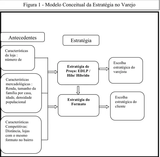 Figura 1 - Modelo Conceitual da Estratégia no Varejo 