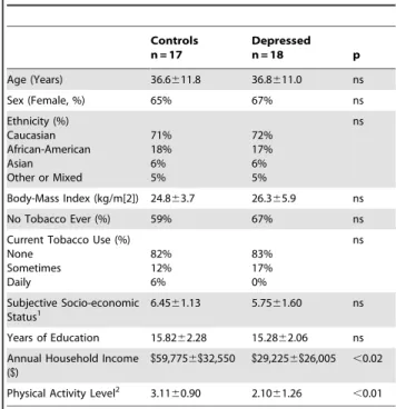 Table 1. Characteristics of Depressed and Control Subjects.