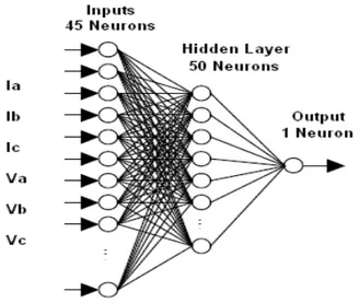 Fig 4: ANN Fault Classifier Structure 