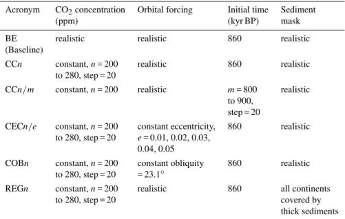 Table 1. List of model experiments.