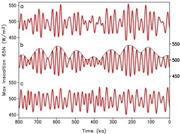 Fig. 7. Maximum summer insolation at 65 ◦ N in (a) the BE, CCn and REGn experiments, (b) the experiment with constant obliquity (COBn) and (c) constant eccentricity (e = 0.02, CECn/0.02)