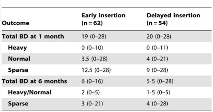 Table 2. Outcomes of Early versus Delayed IUC insertion after medical abortion.