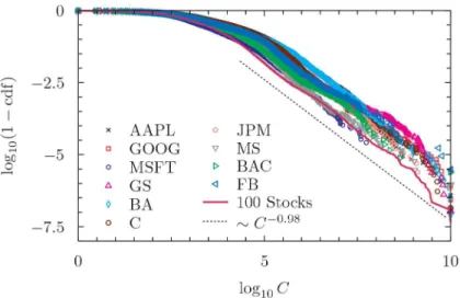 Fig 1. Complementary of the cumulative distribution function of the number of clicks a news receives for the ten assets with the largest number of news and the aggregate portfolio of 100 stocks