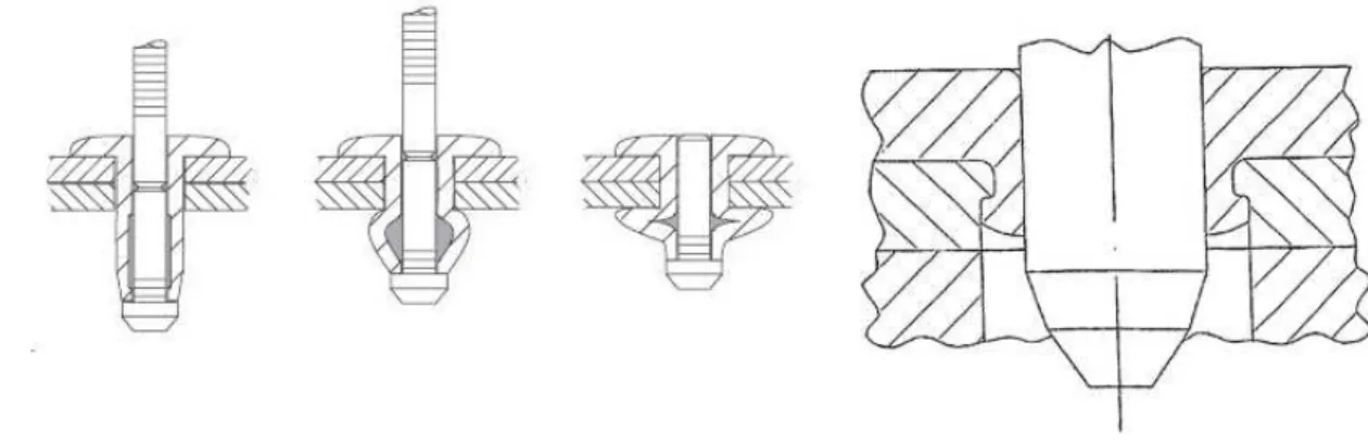 Figure 1: Example of rivet connection. 