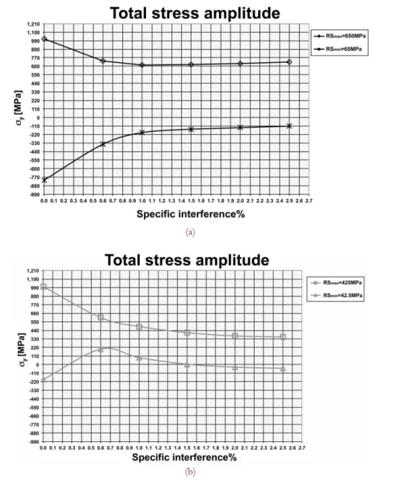 Figure 7: Stress amplitude diagrams. 