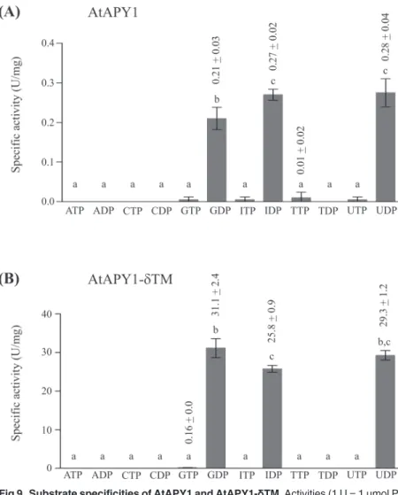 Fig 9. Substrate specificities of AtAPY1 and AtAPY1-δTM. Activities (1 U = 1 μmol P i /min) of AtAPY1 (A) and AtAPY1-δTM (B) were determined in the presence of various substrates (3 mM each) using the discontinuous apyrase activity assay