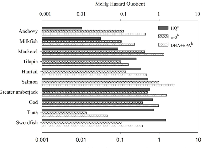 Fig 3. Estimated hazard quotient (HQ) values and the proportion of desirable dose consumed for DHA + EPA and ω-3 PUFA concentrations of specific fish.