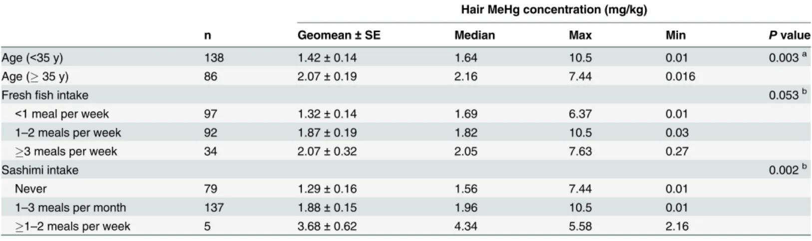 Table 2. Summary of MeHg concentrations in hair, categorized by age and types of fish intake, including fresh fish and sashimi intake.