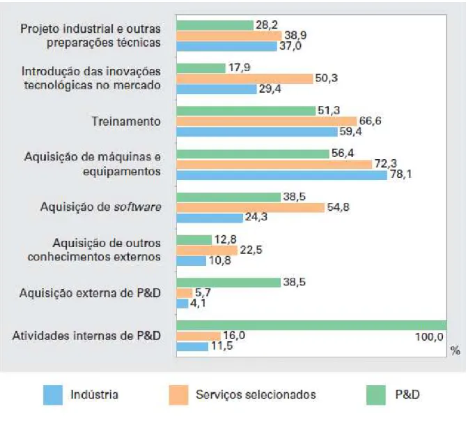 GRÁFICO 3  –  Atividades de inovação das empresas brasileiras   Fonte: IBGE (2008). 