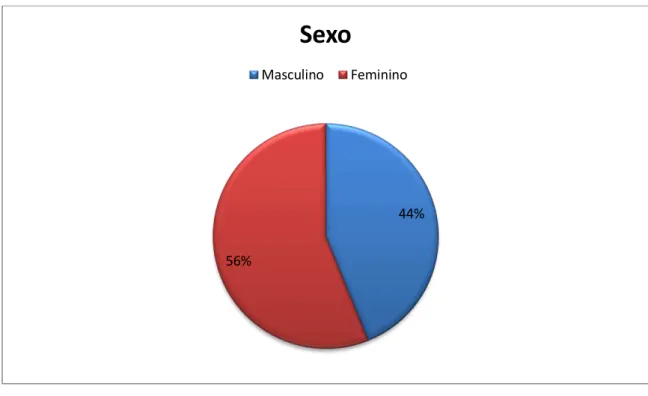 GRÁFICO 3  –  Descritiva: Sexo  Fonte: Dados da pesquisa 