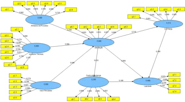 FIGURA 5 – Modelo estrutural completo  Fonte: Dados da pesquisa 