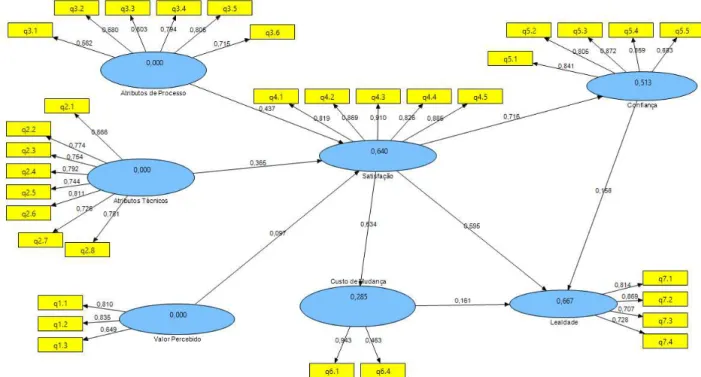 FIGURA 6 – Modelo estrutural ajustado – final  Fonte: Dados da pesquisa 