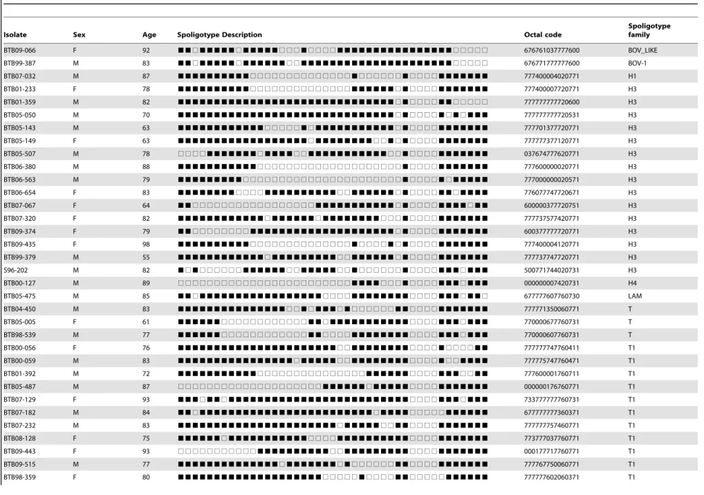 Table 2. Orphan strains (n = 45) and corresponding spoligotyping families/subfamilies found among a total of 409 M