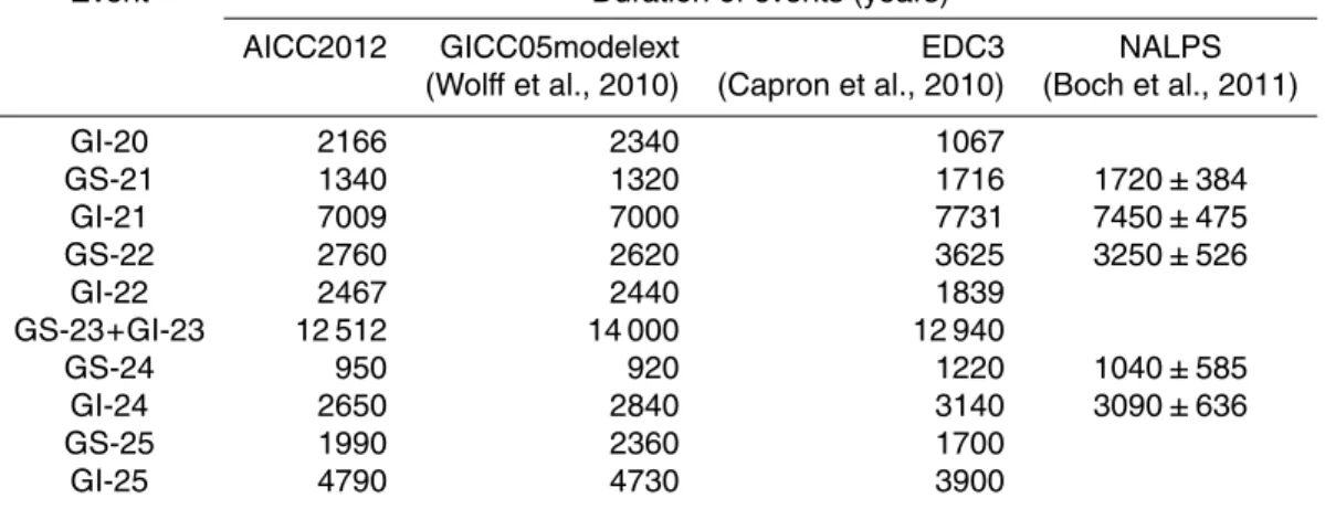 Table 1. Overview of event durations over the period 70–120 ka BP of the NGRIP δ 18 O ice as constrained on three different ice core time series: AICC2012 (this study), GICC05modelext (Wolff et al., 2010) and the EDC-3 (Capron et al., 2010), and the NALPS 