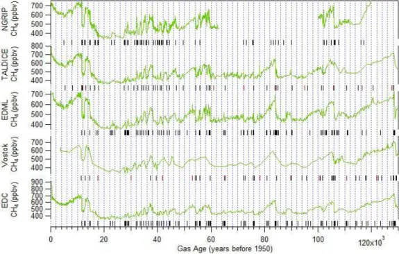 Fig. 2. The methane records of the five ice cores analyzed. From top to bottom: NGRIP (Gree- (Gree-land composite: Fl ¨uckiger et al., 2004; Huber et al., 2006; EPICA Community Members, 2006;