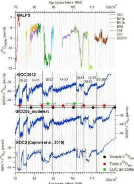 Fig. 3. Comparison of the NGRIP δ 18 O ice evolution over the glacial inception on three different time series in use; top panel: AICC2012 (this work); middle panel: GICC05modelext (Wolff et al., 2010); bottom panel: EDC3 (Capron et al., 2010)