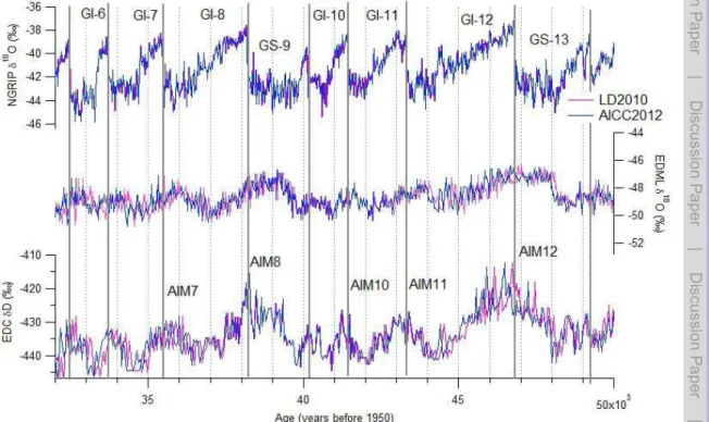 Fig. 4. Water isotopic records of NGRIP (top), EDML (middle), and EDC (bottom), respectively, over GI-5 to 12 on the LD2010 time scale in pink, versus the new AICC2012 chronology using additional constraints (this study) in blue