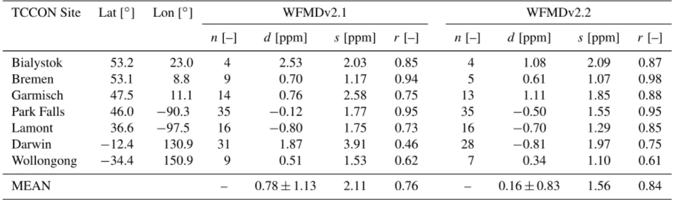 Table 3. Results of the comparison of WFMDv2.1 and v2.2 XCO 2 data with ground based FTS measurements at various TCCON sites