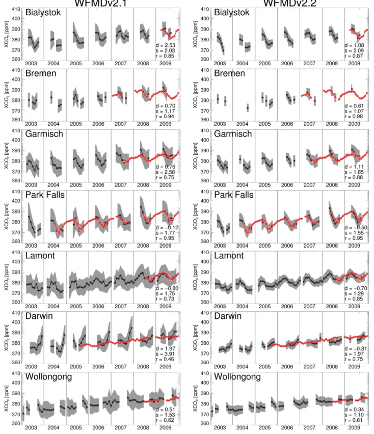 Fig. 7. Comparison of monthly averaged SCIAMACHY WFM-DOAS version 2.1 (left) and 2.2 (right) XCO 2 (black) with Fourier transform spectroscopy (FTS) measurements (red) at various TCCON sites for the years 2003–2009