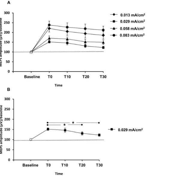 Figure 2. The effects of different CDs on the MEPs size over the 30 minutes. Filled symbols indicate significant deviation of the post-a-tDCS MEP amplitudes compared to baseline (A, B)