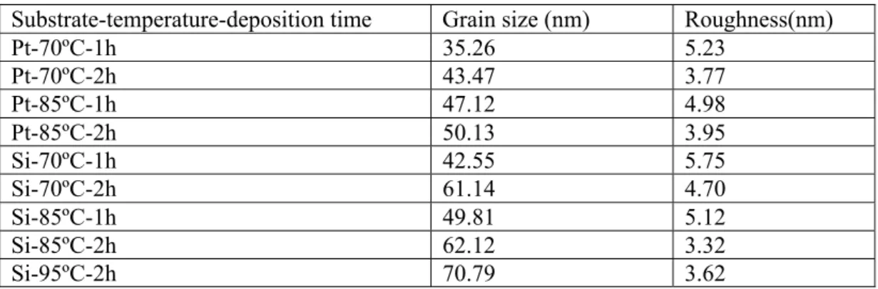 Fig. 2. X-ray diffractogram of BST film deposited on Pt substrate at the temperatures: 70°C,  85°C and 95°C