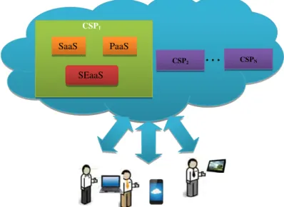 Figure 1 shows the cloud environment with CSP, which has SEaaS as one of its services