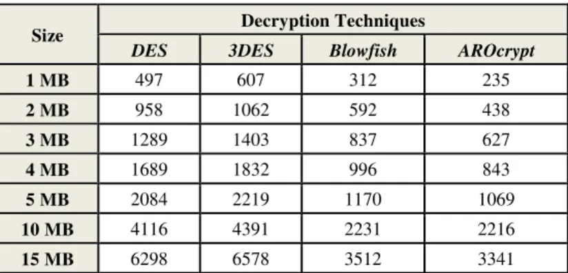 Fig. 4. Performance Comparison based on Encryption Time 