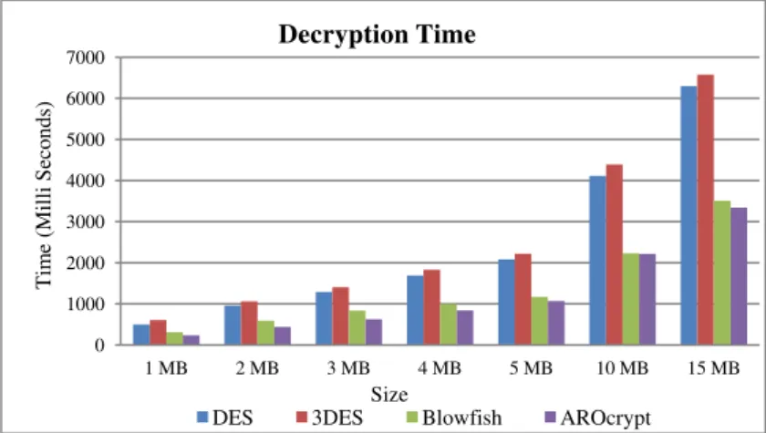 Fig. 5. Performance Comparison based on Decryption Time 