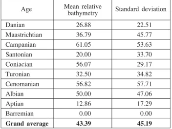 Table 2. Statistics of the relative sea level in the Cauvery Basin.