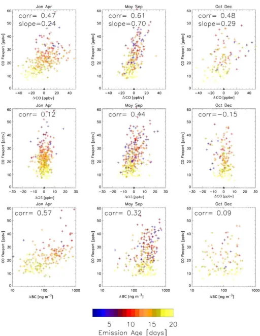 Fig. 9. Observed 1CO (first row), 1O 3 (second row) and BC (third row) versus FLEXPART CO ant for January–April (left column), May–