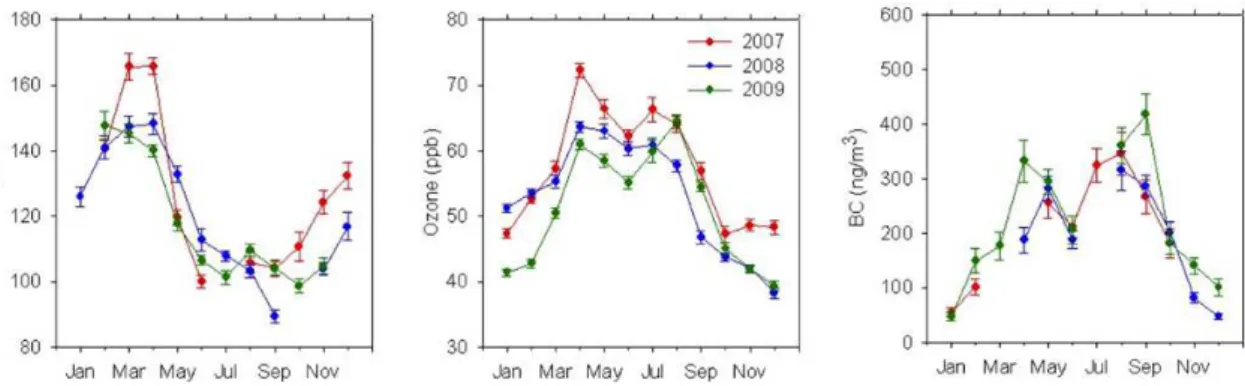 Fig. 1. Monthly means of CO, O 3 and BC at ICO-OV for the years 2007, 2008 and 2009. The error bars denote the average expanded uncertainties with p < 95 %.
